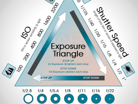 Manual Mode - Exposure Triangle